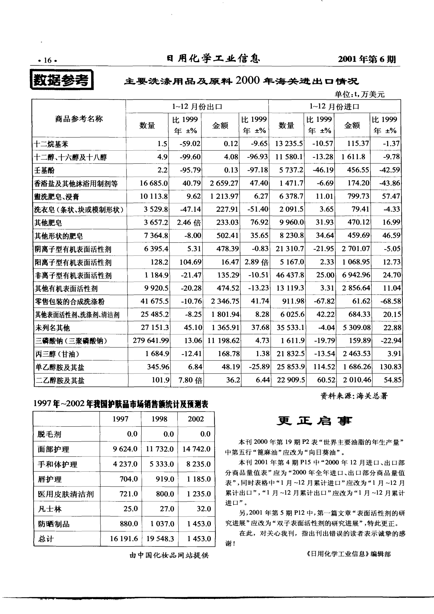 1997-2002年中國護膚品市場銷售額統計與預測分析 日化產品銷售趨勢洞察