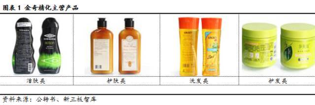 金奇精化（832873） 知名品牌IP授權的日化用品供應商的IPO潛力分析