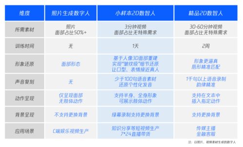 大模型應用賽道全員加速 大廠爭相入局小樣本AI數字人，驅動數字內容制作服務新浪潮