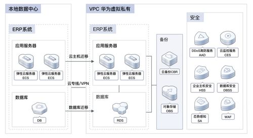 加速企業(yè)數(shù)字化轉(zhuǎn)型，雙11營(yíng)銷(xiāo)季華為云ERP上云解決方案深度實(shí)測(cè)